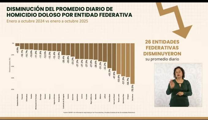 Resultados difundidos en La Mañanera del Pueblo WhatsApp Image 2025 11 11 at 10.08.39 AM
