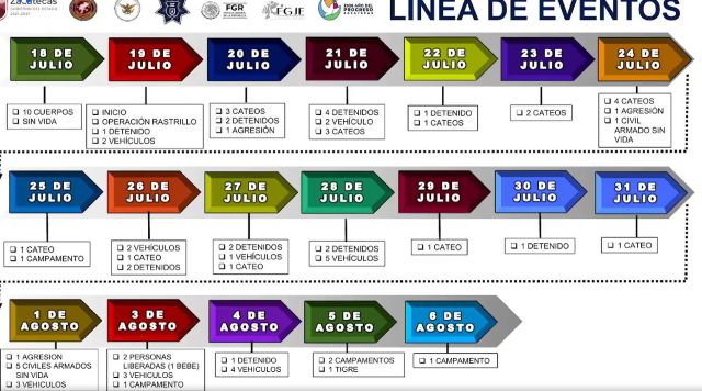 linea de eventos