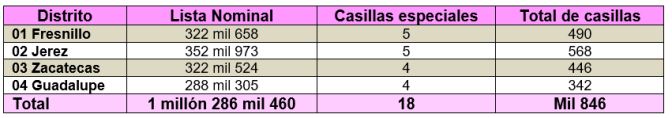 INE ZAC 019 Tabla 2