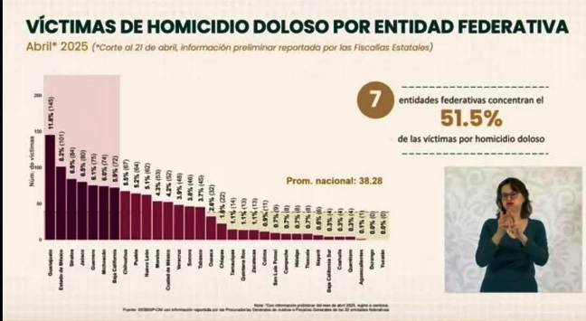 Gráfica difundida en "La Mañanera del Pueblo" WhatsApp Image 2025 04 22 at 12.18.31 PM