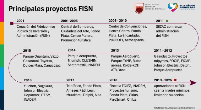 fideicomiso