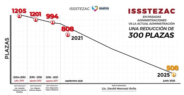 issstezac grafica