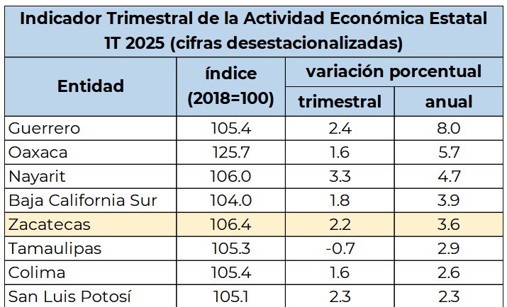 El Indicador Trimestral primera parte