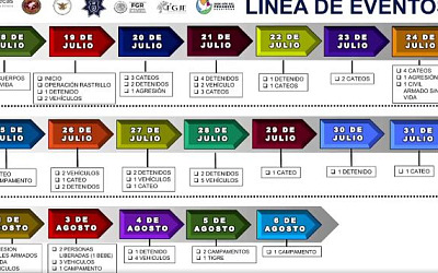 linea de eventos