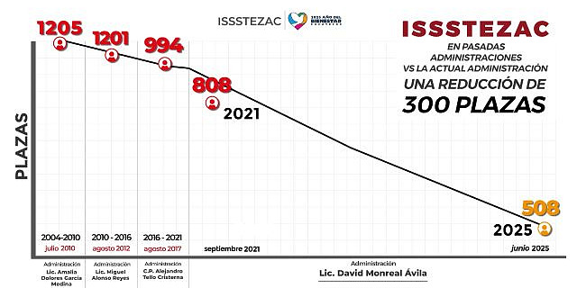 issstezac grafica