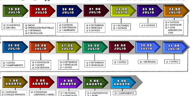 linea de eventos